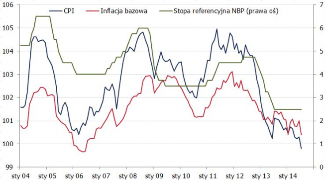 Inflacja i stopy procentowe w Polsce <span>Źródło: GUS, NBP<span> Inflacja i stopy procentowe w Polsce <span>Źródło: GUS, NBP<span>