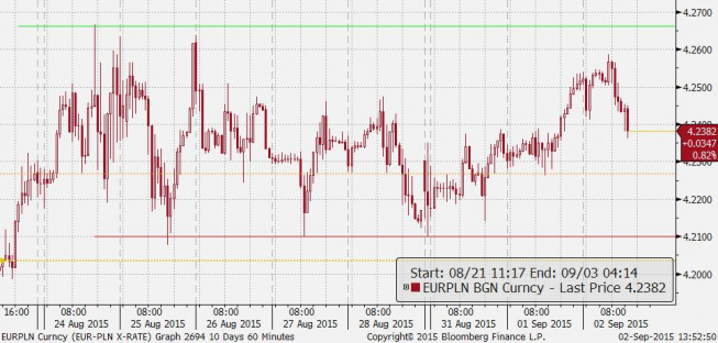 EUR/PLN: lepszy klimat wspiera złotego