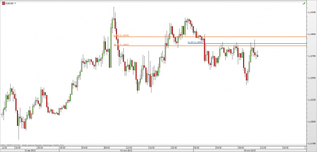 Wykres 15-minutowy kursu EUR/USD <span> Źródło: TMS Direct <span> Wykres 15-minutowy kursu EUR/USD <span> Źródło: TMS Direct <span>