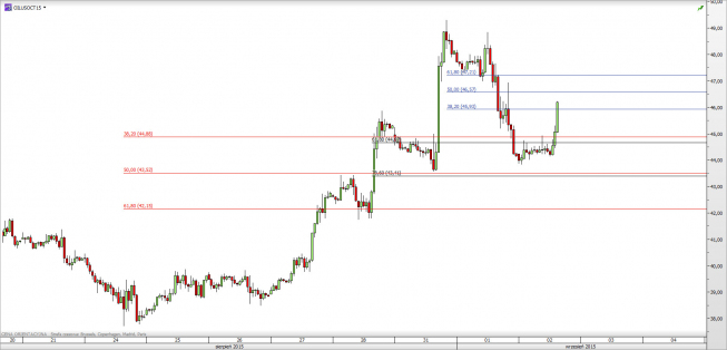 Wykres godzinowy CFD na ropę WTI <span> Źródło: TMS Direct <span> Wykres godzinowy CFD na ropę WTI <span> Źródło: TMS Direct <span>