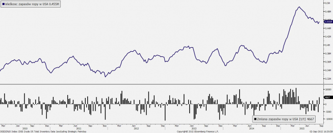 Zapasy ropy w USA <span> Źródło: Bloomberg <span> Zapasy ropy w USA <span> Źródło: Bloomberg <span>