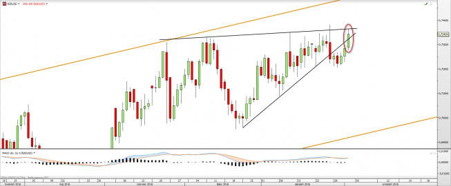 Wykres dzienny NZDUSD <span> Źródło: TMS Direct<snap> Wykres dzienny NZDUSD <span> Źródło: TMS Direct<snap>