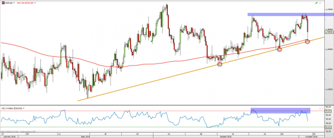 Wykres czterogodzinny EURCAD <span> Źródło: TMS Direct<snap> Wykres czterogodzinny EURCAD <span> Źródło: TMS Direct<snap>