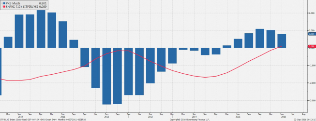 PKB Włoch kw/kw <span> Źródło: bloomberg PKB Włoch kw/kw <span> Źródło: bloomberg