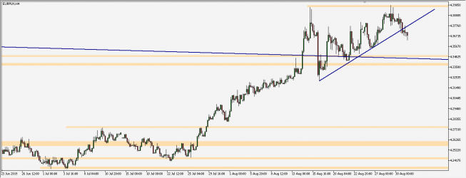 EUR/PLN - wykres 4H; Źródło: TMS Trader EUR/PLN - wykres 4H; Źródło: TMS Trader