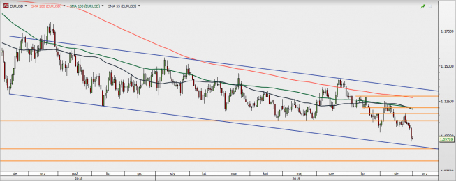 EUR/USD - wykres 1D; Źródło: TMSDirect EUR/USD - wykres 1D; Źródło: TMSDirect