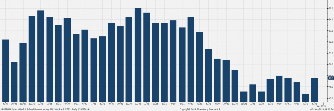 Indeks PMI dla polskiej gospodarki. Źródło: Bloomberg Indeks PMI dla polskiej gospodarki. Źródło: Bloomberg