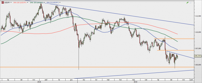 USD/JPY - wykres 1D; Źródło: TMSDirect USD/JPY - wykres 1D; Źródło: TMSDirect