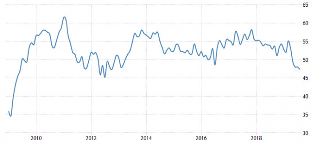 Wielka Brytania: PMI dla przemysłu; Źródło: Trading Economics Wielka Brytania: PMI dla przemysłu; Źródło: Trading Economics