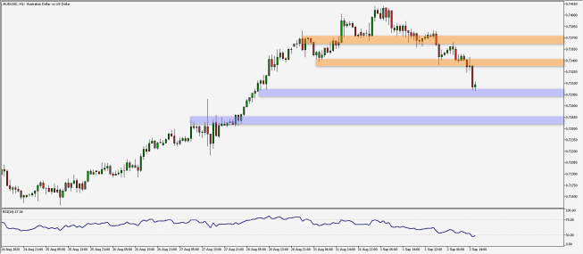AUD/USD: silna przecena