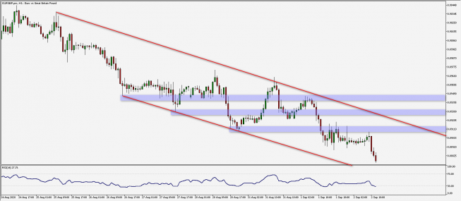 EUR/GBP: nowy lokalny dołek