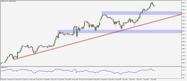 S&P500: nieustanne wzrosty