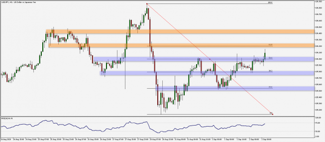 USD/JPY: ważne bariery co 20 pipsów