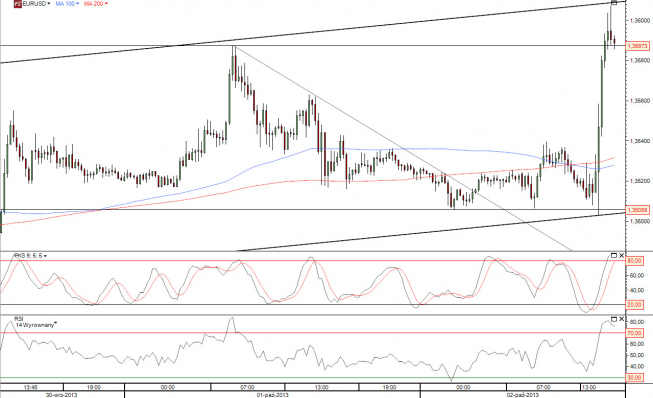 <span>Wykres 15-minutowy kursu EUR/USD<span><span>Źródło: TMS Direct<span> Wykres 15-minutowy kursu EUR/USD