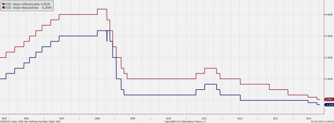 Stopy procentowe w strefie euro bez zmian w październiku <SPAN> Źródło: ECB, Bloomberg, TMS Brokers <SPAN> Stopy procentowe w strefie euro bez zmian w październiku <SPAN> Źródło: ECB, Bloomberg, TMS Brokers <SPAN>