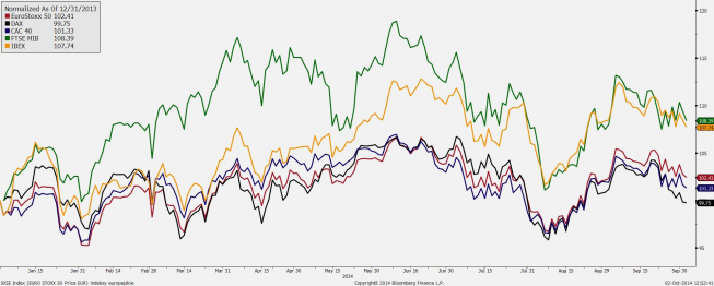 Główne indeksy strefy euro <span> Źródło: Bloomberg <span> Główne indeksy strefy euro <span> Źródło: Bloomberg <span>