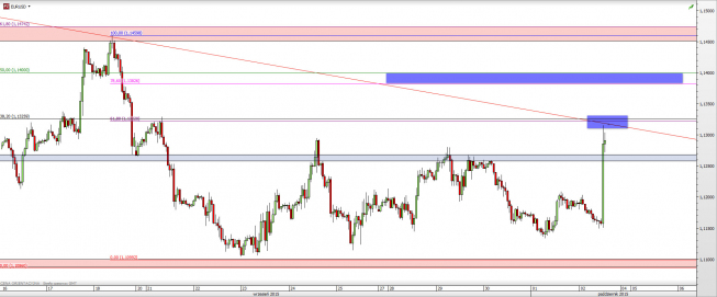 Wykres godzinowy kursu EUR/USD <span> Źródło: TMS Direct <span> Wykres godzinowy kursu EUR/USD <span> Źródło: TMS Direct <span>