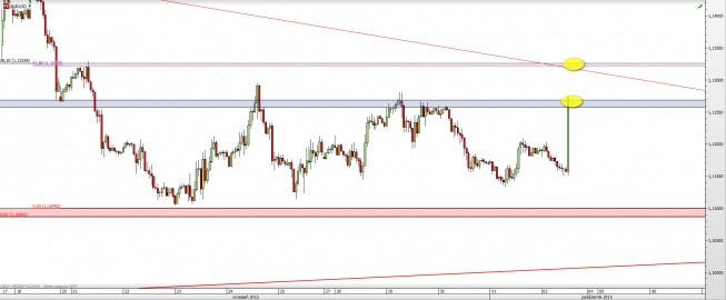 Wykres godzinowy kursu EUR/USD <span> Źródło: TMS Direct <span> Wykres godzinowy kursu EUR/USD <span> Źródło: TMS Direct <span>