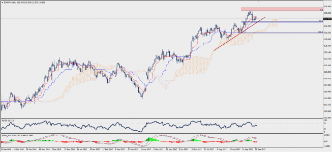 Wykres dzienny EUR/JPY; Źródło: TMS Trader Wykres dzienny EUR/JPY; Źródło: TMS Trader