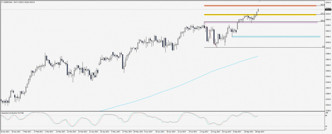 Wykres dzienny S&P 500; Źródło: TMS Trader