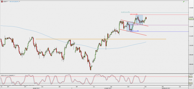 Wykres 4-godzinowy USD/JPY; Źródło: TMS Direct Wykres 4-godzinowy USD/JPY; Źródło: TMS Direct
