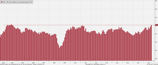 ISM dla przemysłu najwyżej do 2004 r.