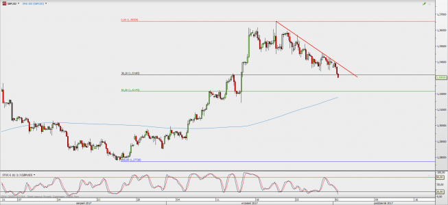 Wykres 4-godzinowy GBP/USD; Źródło: TMS Direct