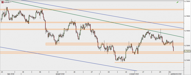 AUD/USD - wykres 4H; Źródło: TMS Direct AUD/USD - wykres 4H; Źródło: TMS Direct