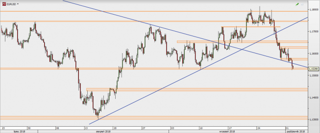 EUR/USD - wykres 4H; Źródło: TMS Direct EUR/USD - wykres 4H; Źródło: TMS Direct