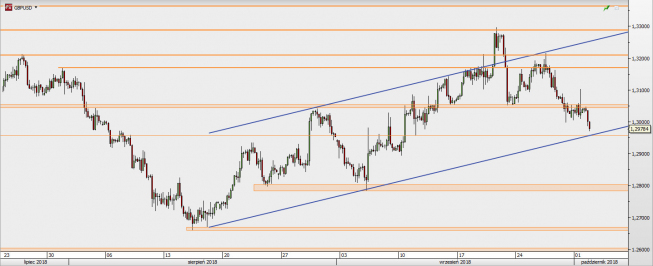 GBP/USD - wykres 4H; Źródło: TMS Direct GBP/USD - wykres 4H; Źródło: TMS Direct