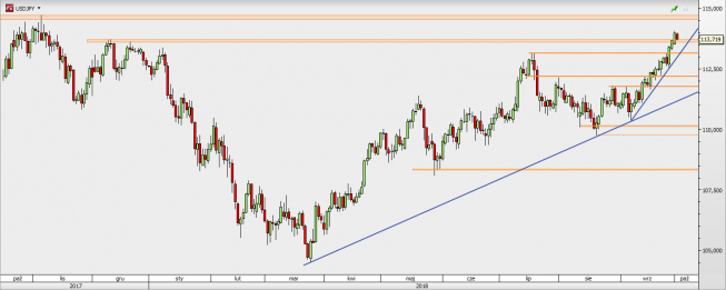 USD/JPY - wykres 1D; Źródło: TMS Direct USD/JPY - wykres 1D; Źródło: TMS Direct
