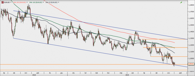 EUR/USD - wykres 1D; Źródło: TMSDirect EUR/USD - wykres 1D; Źródło: TMSDirect