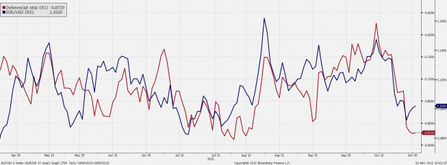 EUR/USD a dyferencjał stóp EUR/USD a dyferencjał stóp