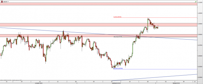 Wykres 4-godzinowy kursu USD/CHF <span> Źródło: TMS Direct <span> Wykres 4-godzinowy kursu USD/CHF <span> Źródło: TMS Direct <span>