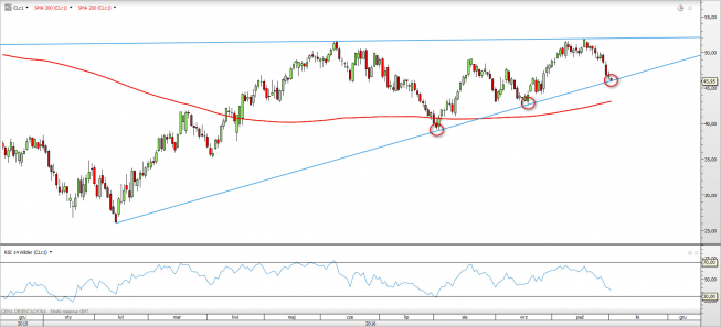 Wykres dzienny OIL_WTI z dn. 2.11 <span> Źródło: TMSDirect Wykres dzienny OIL_WTI z dn. 2.11 <span> Źródło: TMSDirect