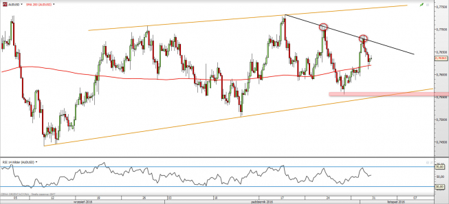 Wykres 4-godzinny AUD/USD z dn. 2.11 <span> Źródło: TMSDirect Wykres 4-godzinny AUD/USD z dn. 2.11 <span> Źródło: TMSDirect