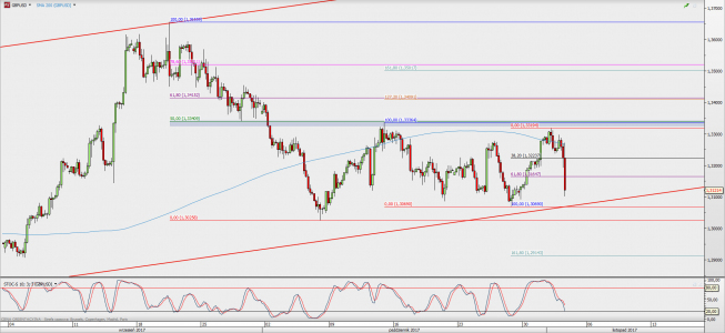 Wykres 4-godzinowy GBP/USD; Źródło: TMS Direct