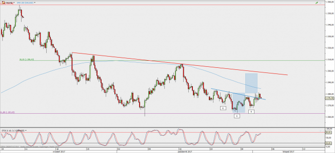 Wykres 4-godzinowy XAU/USD; Źródło: TMS Direct Wykres 4-godzinowy XAU/USD; Źródło: TMS Direct
