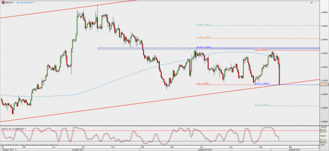 Wykres 4-godzinowy GBP/USD; Źródło: TMS Direct Wykres 4-godzinowy GBP/USD; Źródło: TMS Direct