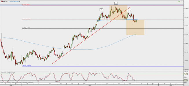 Wykres dzienny EUR/USD; Źródło: TMS Direct Wykres dzienny EUR/USD; Źródło: TMS Direct