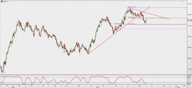 Wykres dzienny CAD/JPY; Źródło: TMS Direct