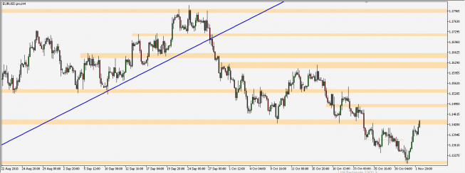 EUR/USD - wykres 4H; Źródło: TMS Connect EUR/USD - wykres 4H; Źródło: TMS Connect