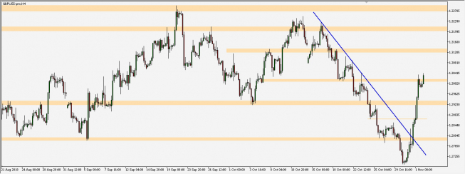 GBP/USD - wykres 4H; Źródło: TMS Trader GBP/USD - wykres 4H; Źródło: TMS Trader