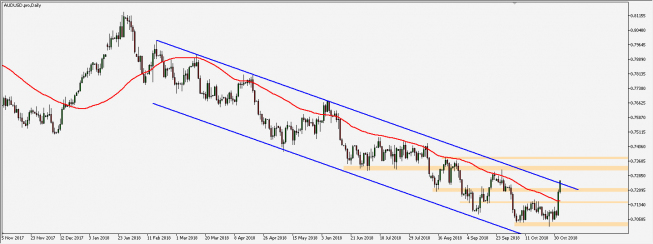 AUD/USD - wykres 1D; Źródło: TMS Connect AUD/USD - wykres 1D; Źródło: TMS Connect
