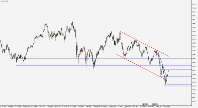 DAX - wykres 1D; Źródło: TMS Connect DAX - wykres 1D; Źródło: TMS Connect