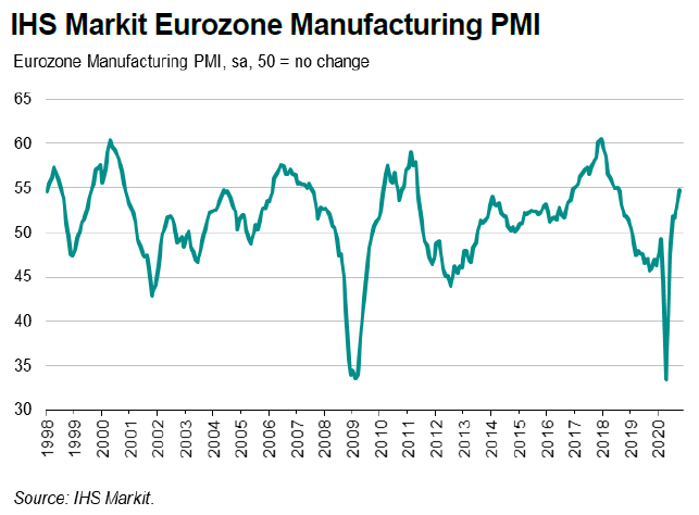 Strefa euro: PMI dla przemysłu; Źródło: IHS Markit Strefa euro: PMI dla przemysłu; Źródło: IHS Markit