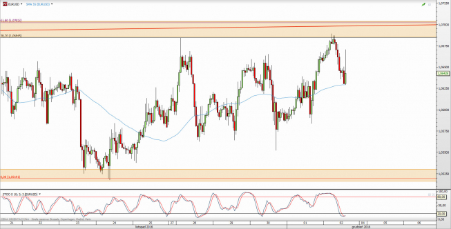 Wykres godzinowy kursu EUR/USD <span> Źródło: TMS Direct <span> Wykres godzinowy kursu EUR/USD <span> Źródło: TMS Direct <span>