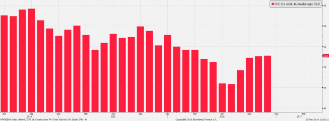 PMI dla sektora budowlanego z Wlk. Brytanii <span> Źródło: Bloomberg PMI dla sektora budowlanego z Wlk. Brytanii <span> Źródło: Bloomberg