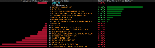 Stopy zwrotu spółek z WIG20 w ostatnim tygodniu listopada. Źródło: Bloomberg Stopy zwrotu spółek z WIG20 w ostatnim tygodniu listopada. Źródło: Bloomberg