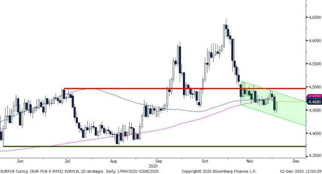 EUR/USD - wykres 1D; Źródło: Bloomberg EUR/USD - wykres 1D; Źródło: Bloomberg